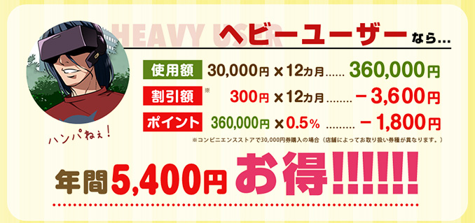 ヘビーユーザーなら…割引額とポイントで年間5,400円お得！※コンビニエンスストアで30,000円券購入の場合