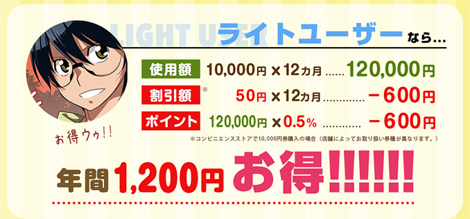ライトユーザーなら…割引額とポイントで年間1,200円お得！※コンビニエンスストアで10,000円券購入の場合